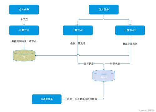 數(shù)據(jù)處理分布式計算設(shè)計概要