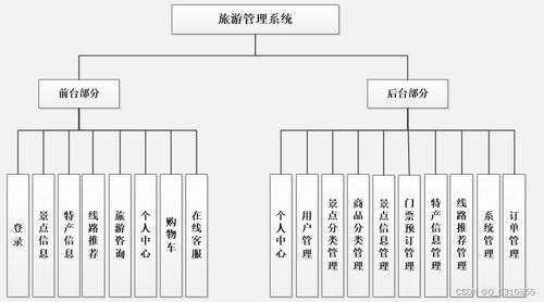 java計(jì)算機(jī)畢業(yè)設(shè)計(jì)基于springboot vue elementui的旅游網(wǎng)站 源碼 數(shù)據(jù)庫(kù) lw文檔